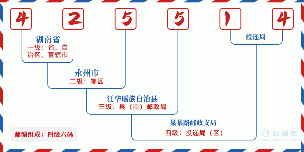 郵編425514含義