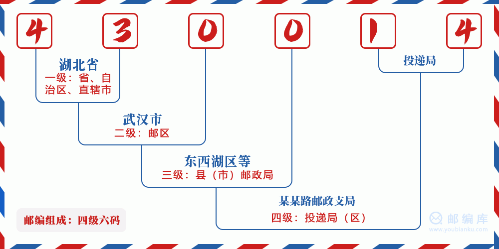 郵編430014含義