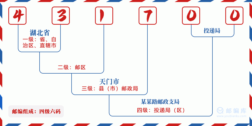 郵編431700含義