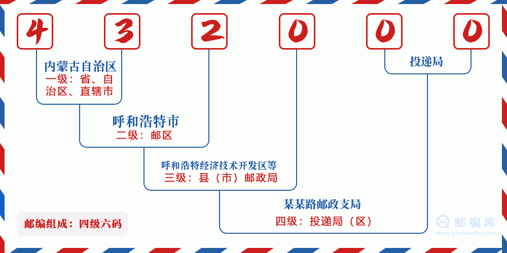 郵編432000含義