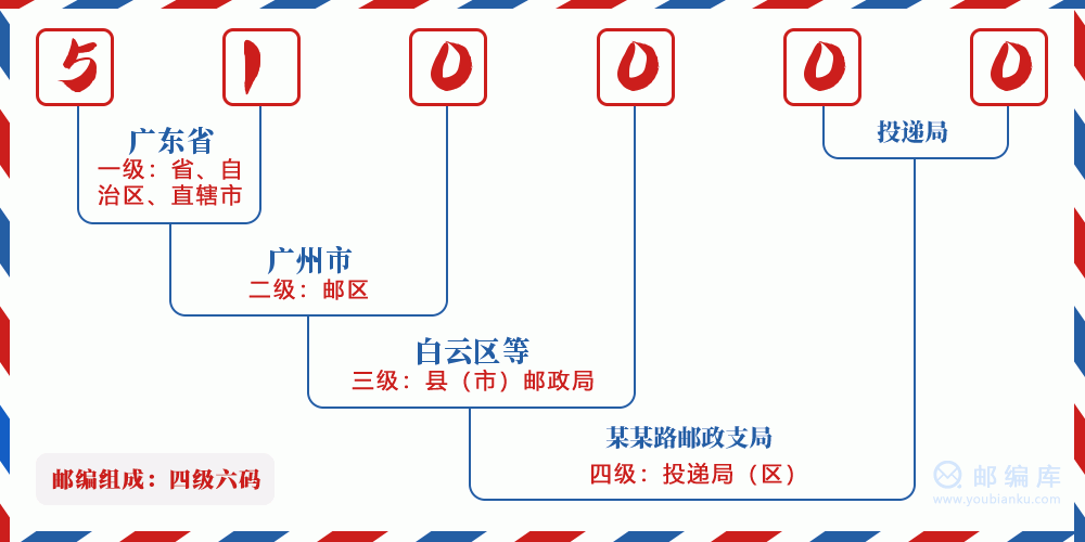 郵編510000含義