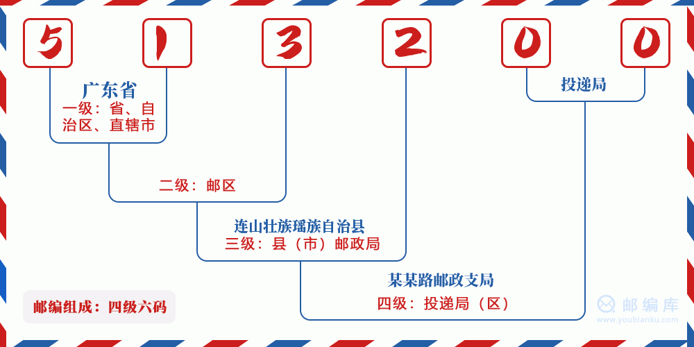 郵編513200含義