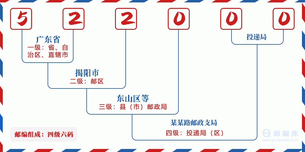 郵編522000含義