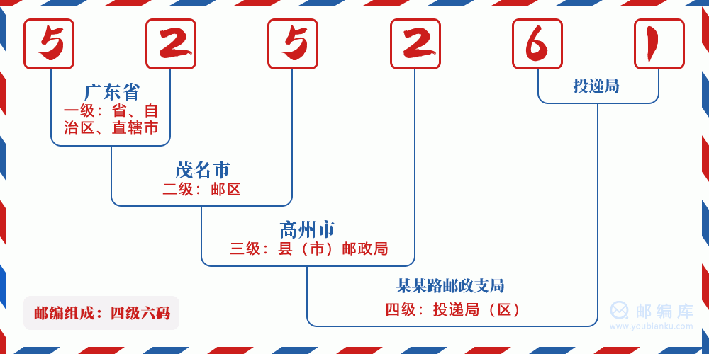 郵編525261含義
