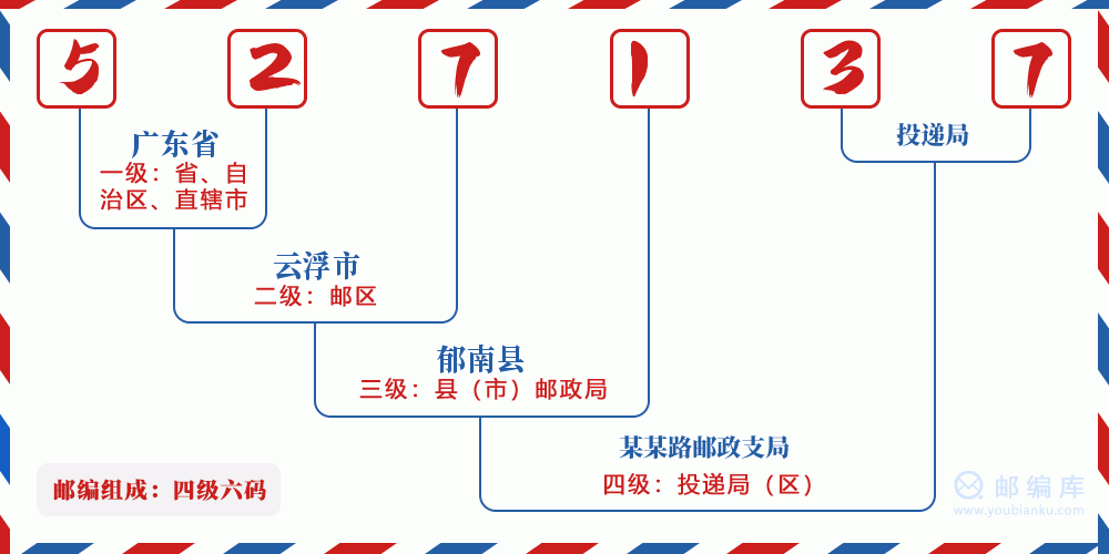郵編527137含義