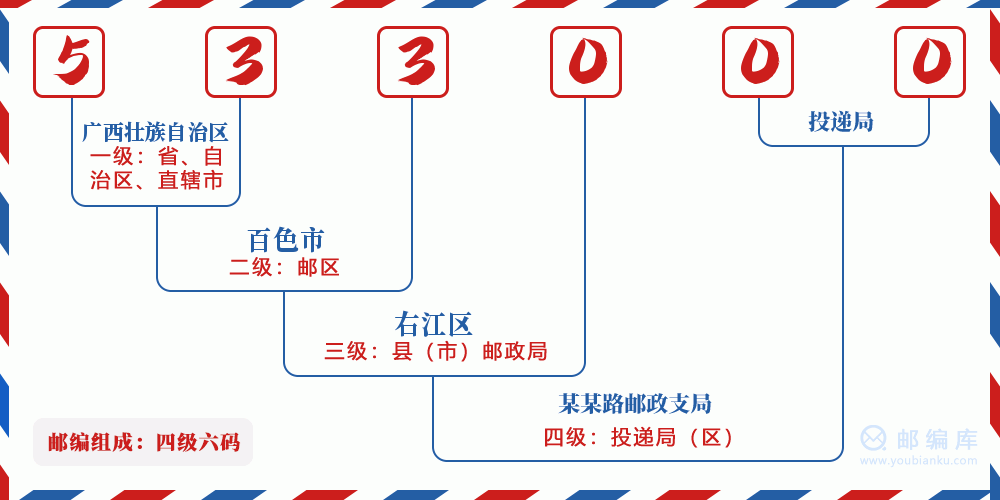 郵編533000含義