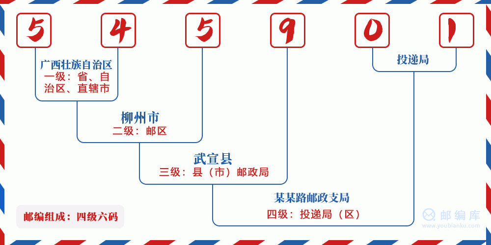 郵編545901含義