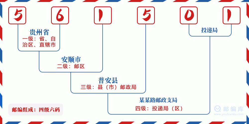 郵編561501含義