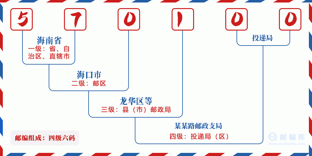 郵編570100含義
