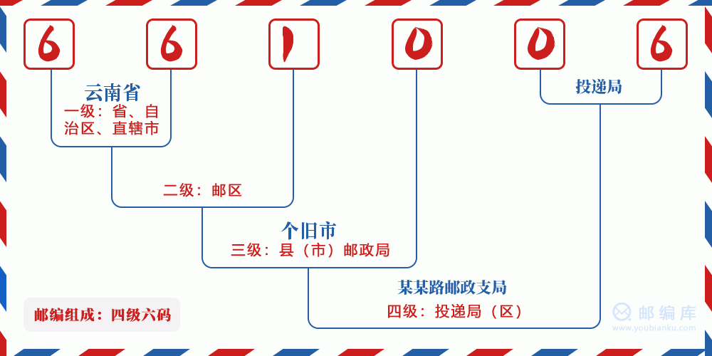 郵編661006含義