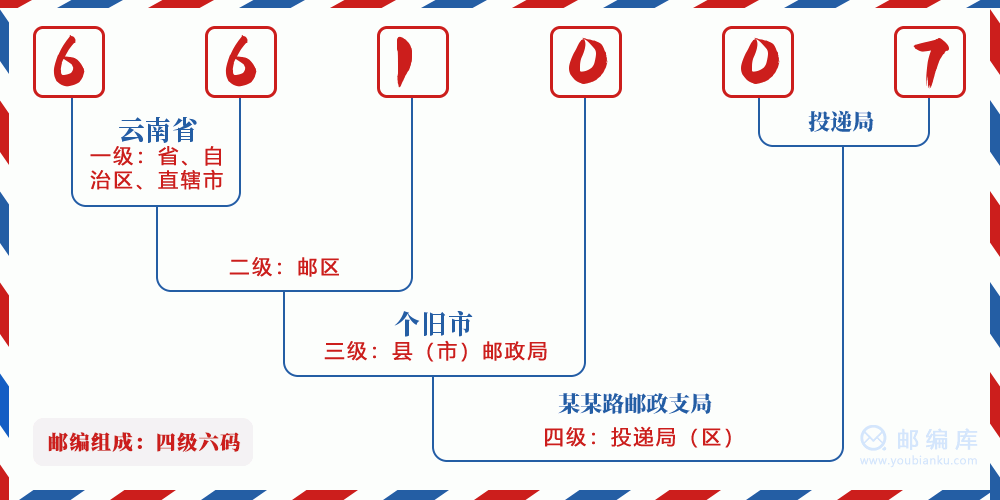 郵編661007含義