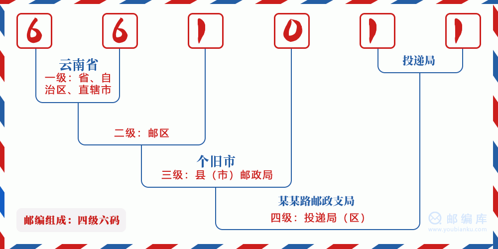 郵編661011含義