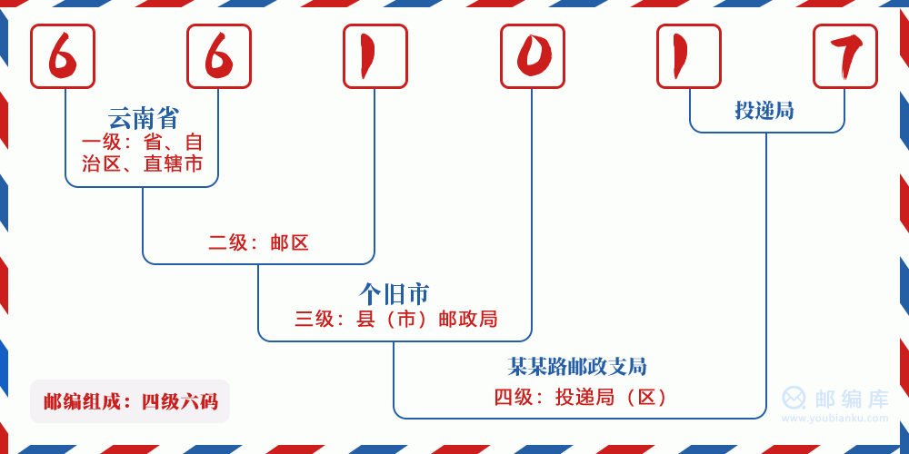 郵編661017含義