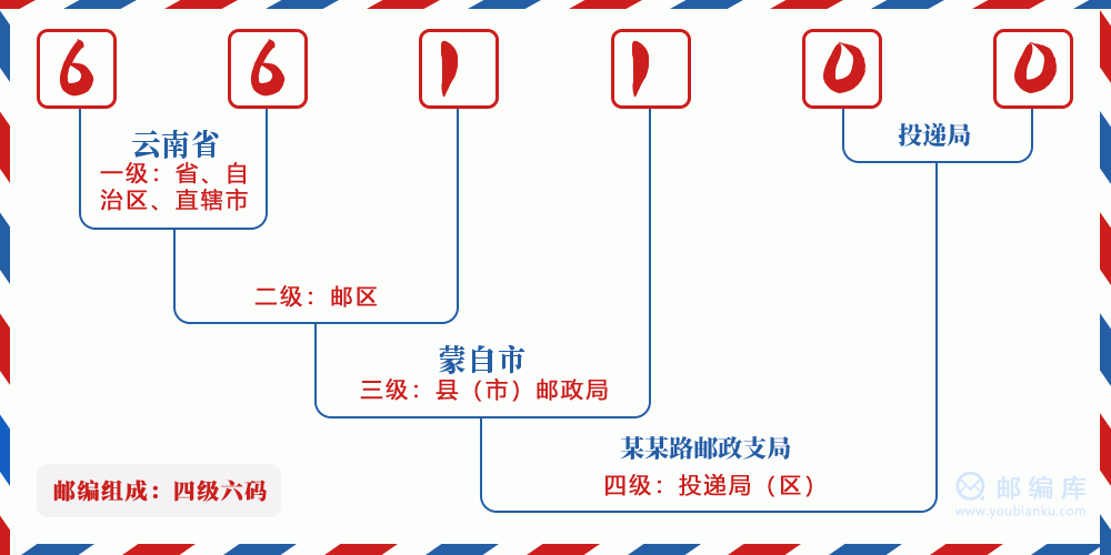郵編661100含義