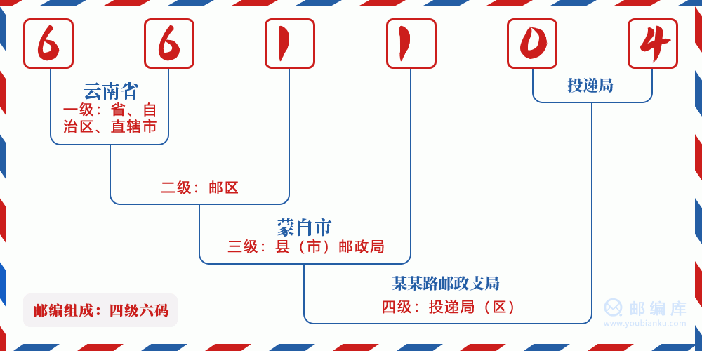 郵編661104含義