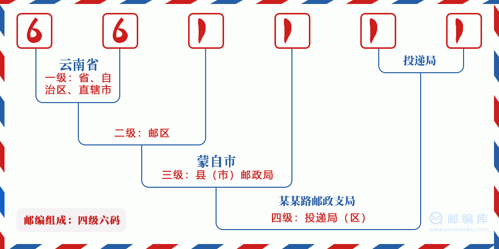 郵編661111含義