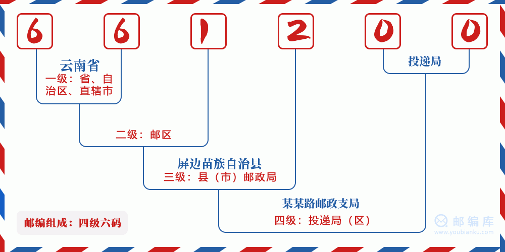 郵編661200含義