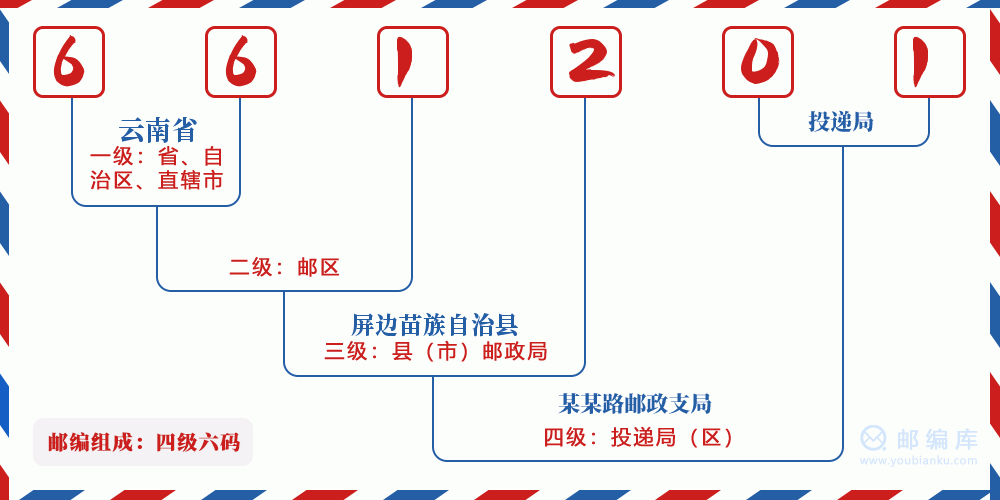 郵編661201含義