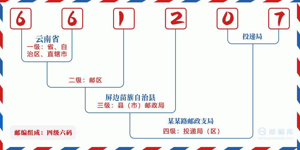 郵編661207含義