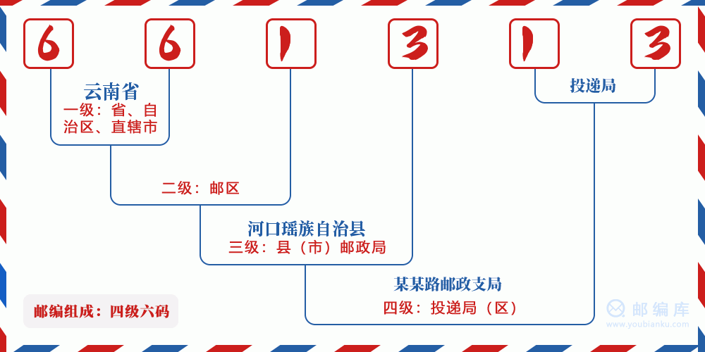 郵編661313含義