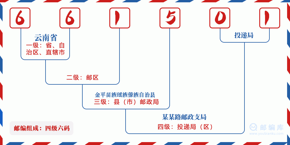 郵編661501含義