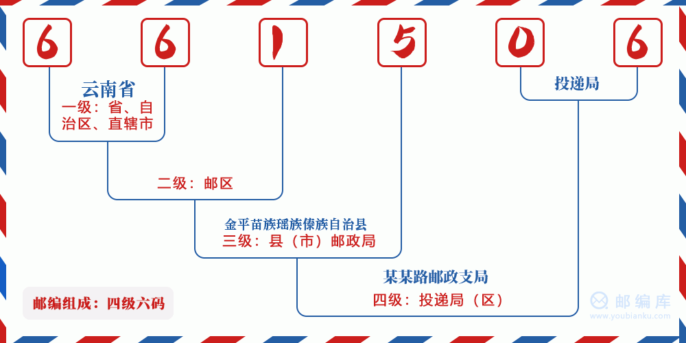 郵編661506含義