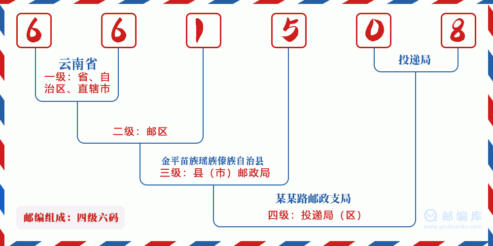 郵編661508含義