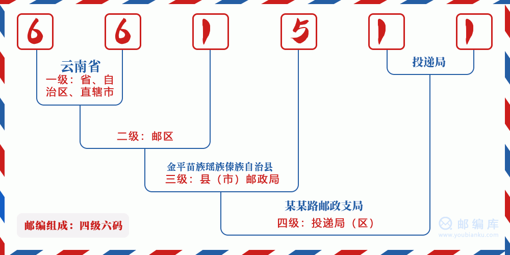 郵編661511含義