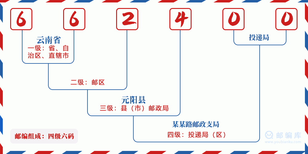 郵編662400含義