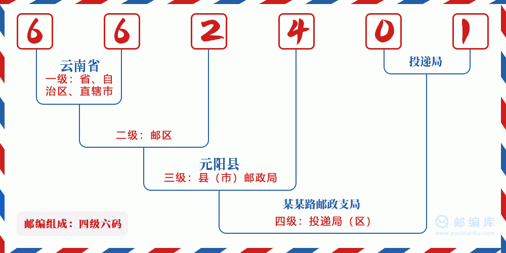 郵編662401含義