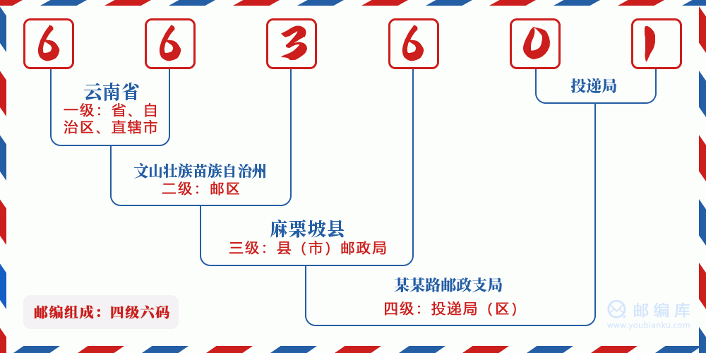 郵編663601含義