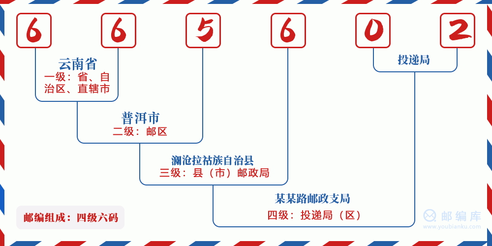 郵編665602含義