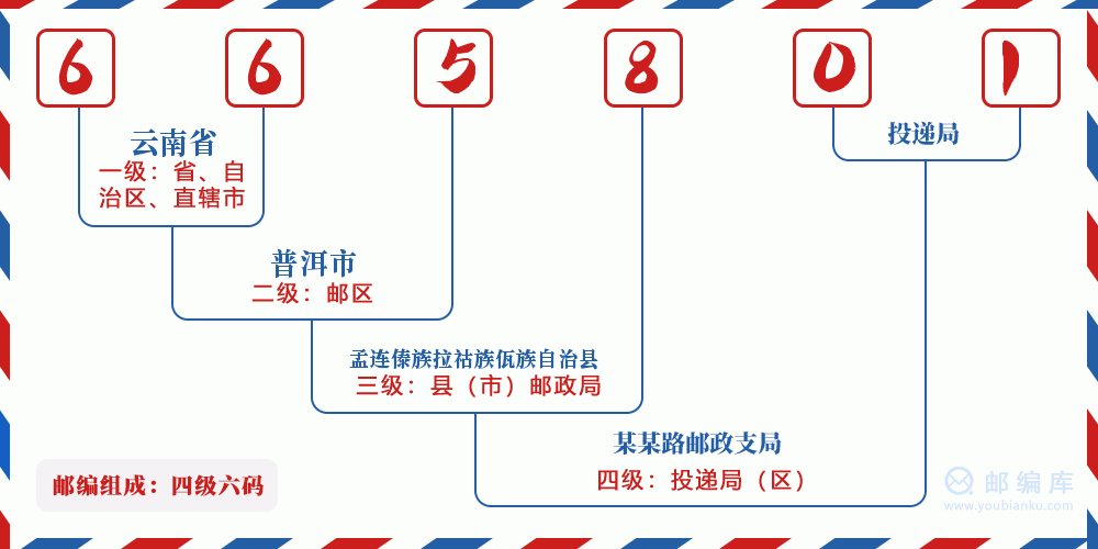 郵編665801含義