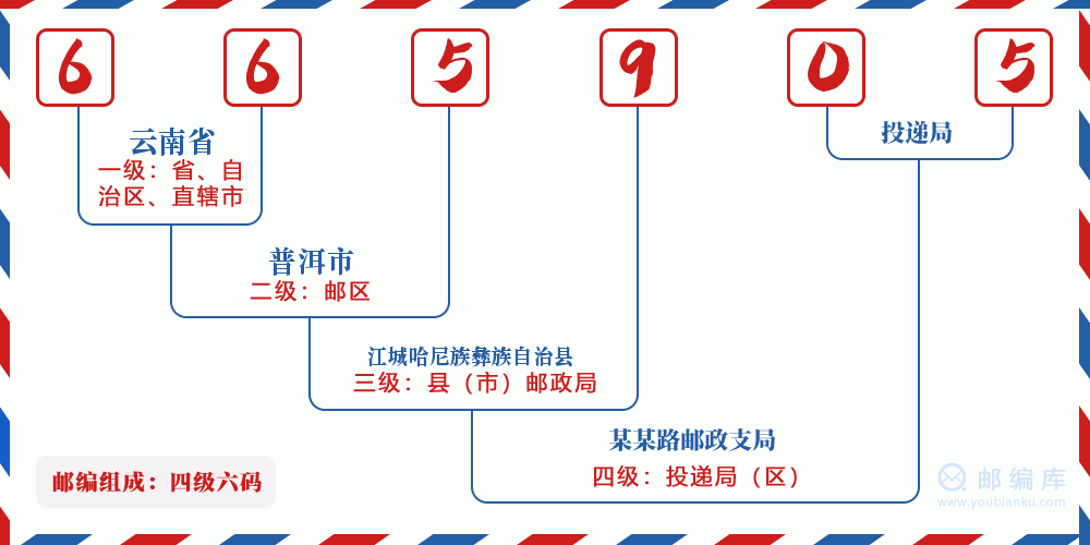 郵編665905含義