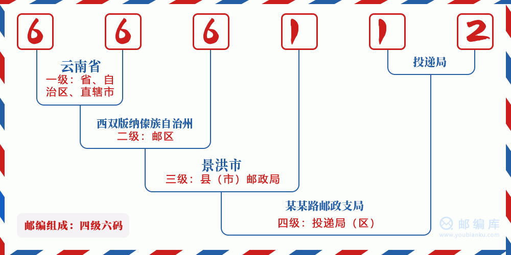 郵編666112含義