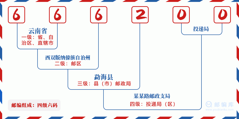 郵編666200含義