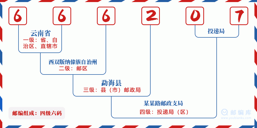 郵編666207含義