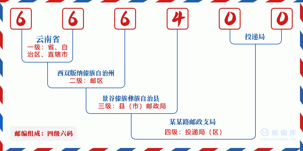 郵編666400含義