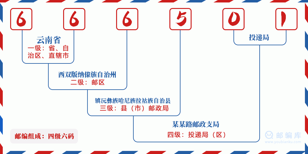 郵編666501含義