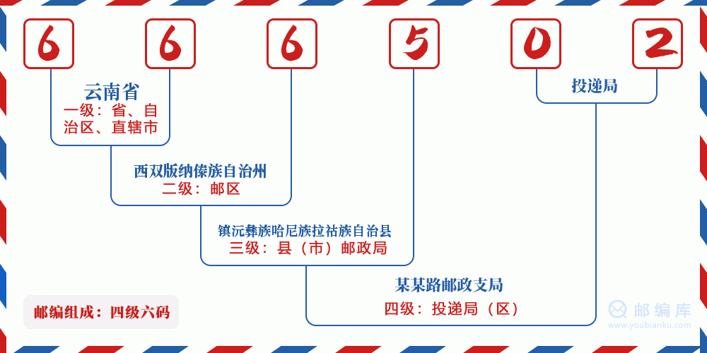 郵編666502含義
