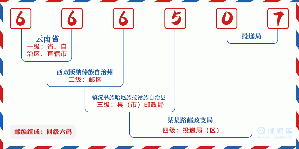 郵編666507含義