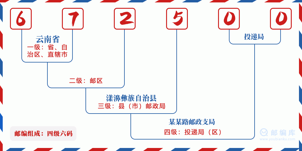 郵編672500含義