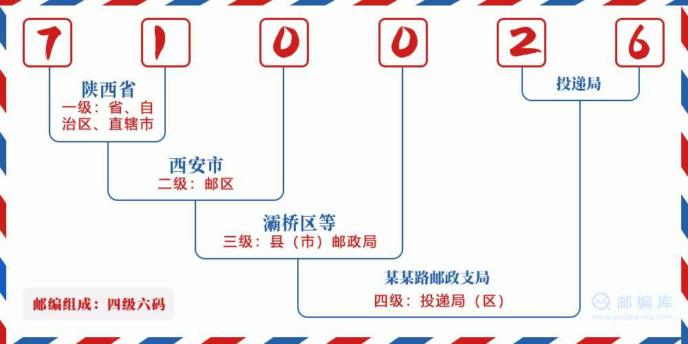 郵編710026含義