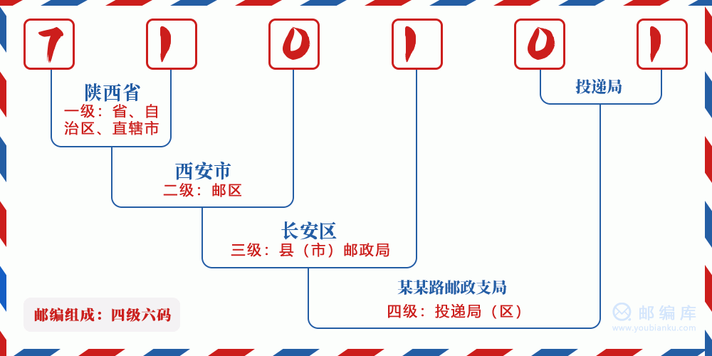 郵編710101含義
