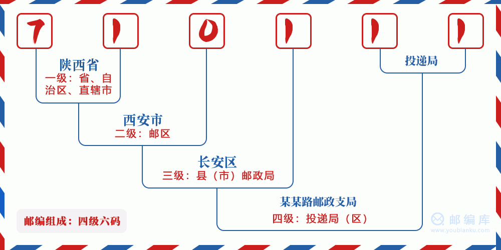 郵編710111含義