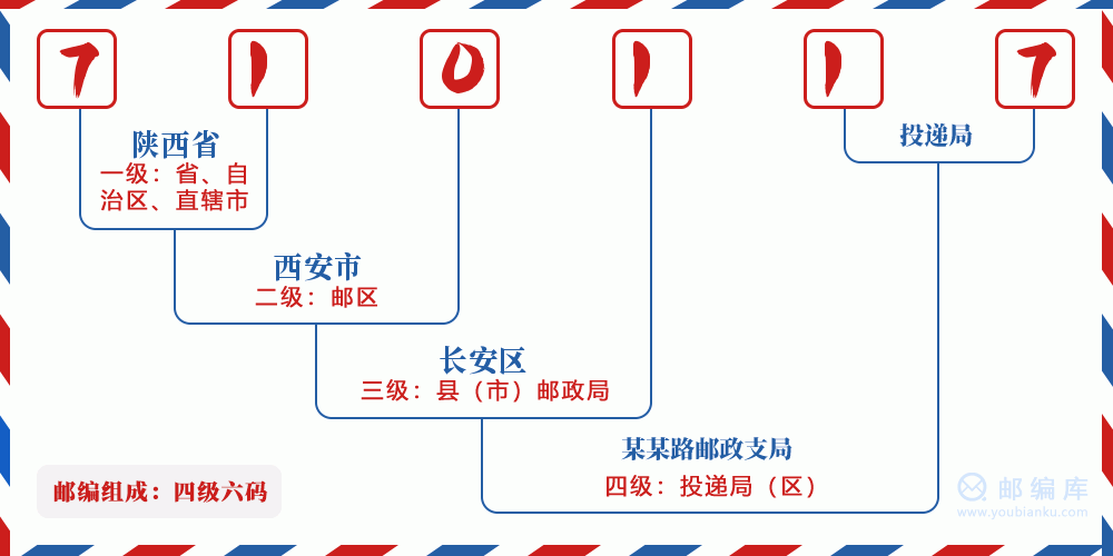 郵編710117含義