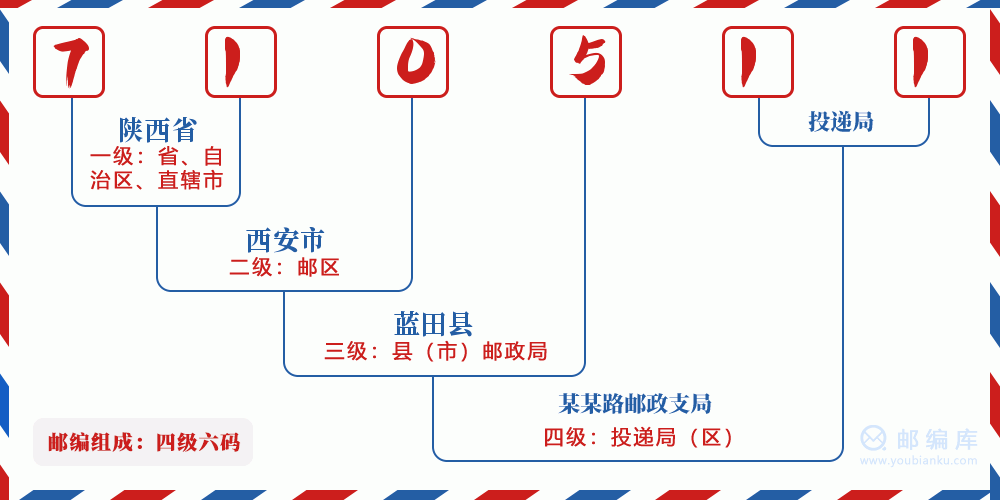 郵編710511含義