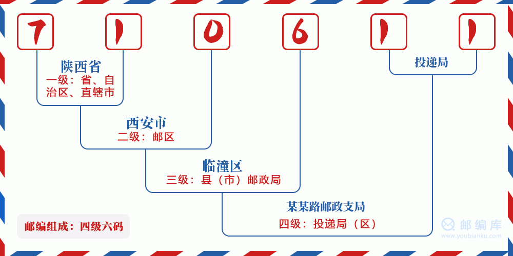 郵編710611含義