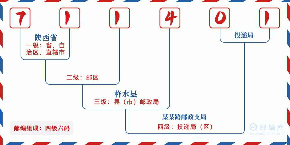 郵編711401含義