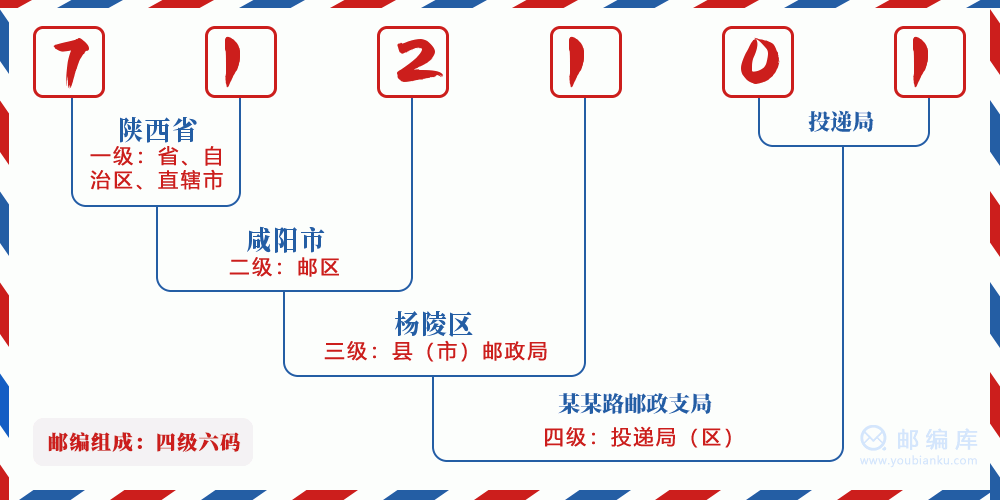 郵編712101含義